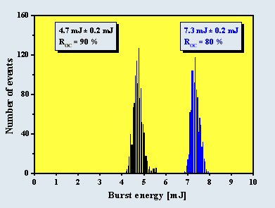 Histograms of the output energy of the Ti:Saphir of laser
             for different reflectivities of the output coupling mirror 