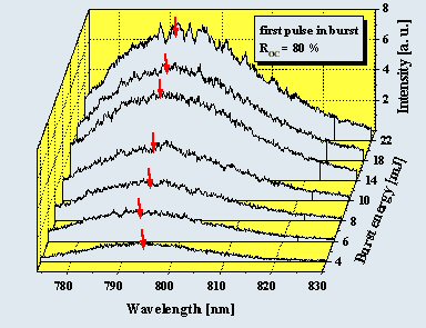 The spectra of the first pulse in the burst as a function of the
             pump energy