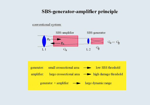 SBS-Generator