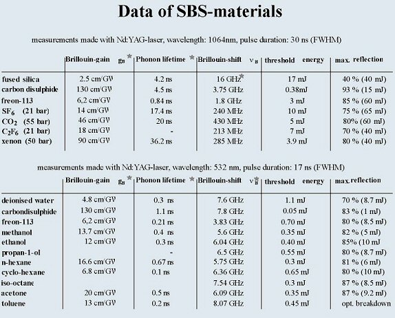 Tabelle SBS-Daten
